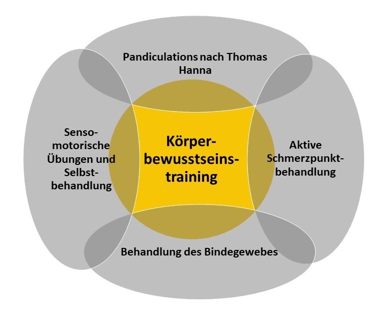 behandlungsmethoden-physio-z-karin-zach Behandlungsmethoden Grafik - Physiotherapie Praxis Karin Zach